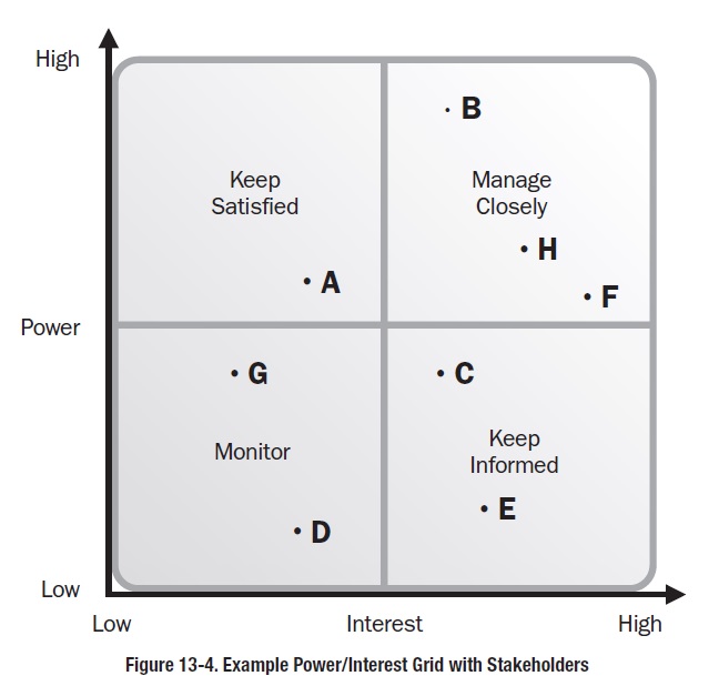 Bagaimana cara membuat Stakeholder Analysis dengan Power/interest ...